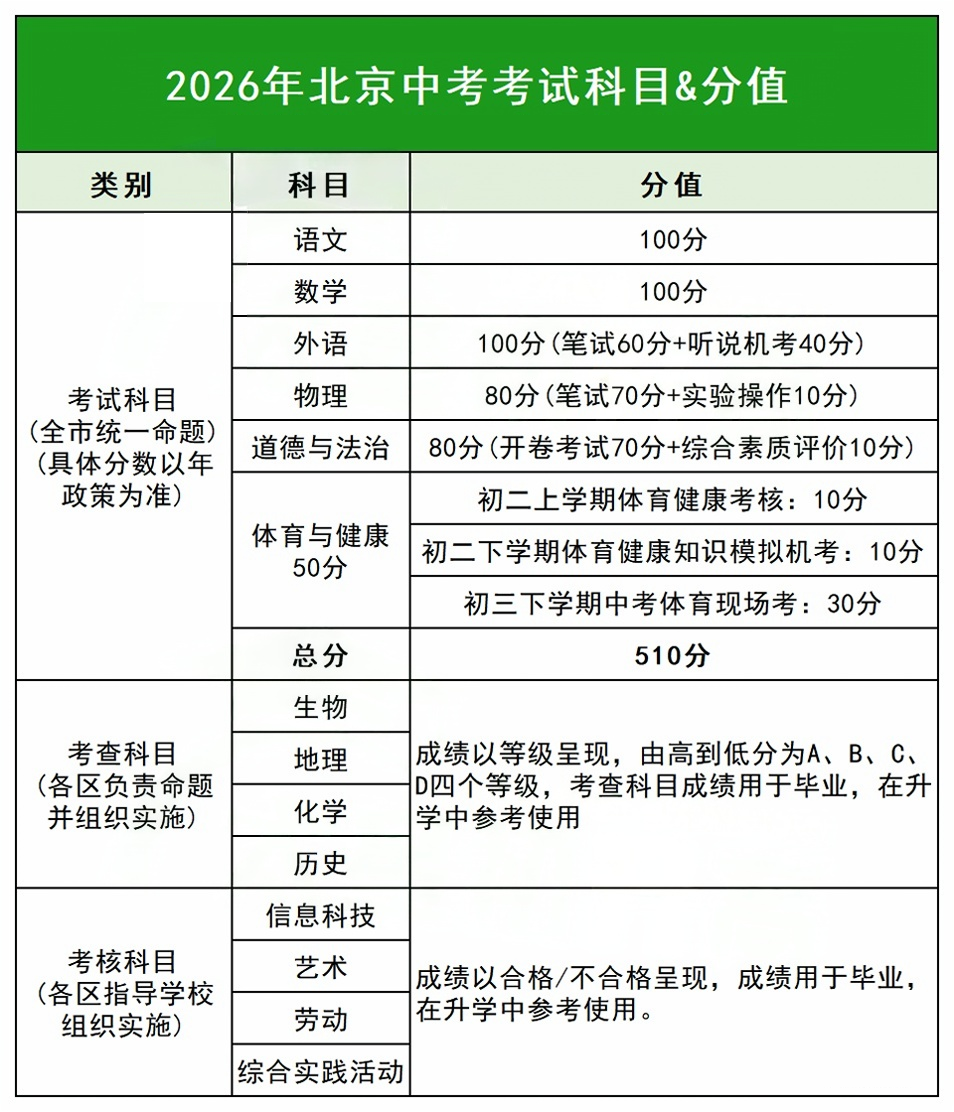 2026北京中考总分是多少？各科分值占比是怎样的