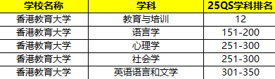 香港教育大学本科招生专业有哪些？学科排名是怎样