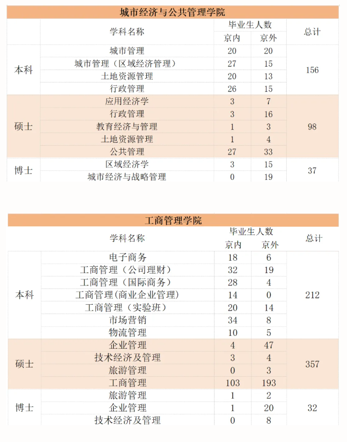 首都经济贸易大学2026届毕业生生源信息发布