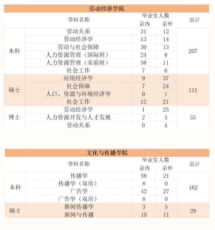 首都经济贸易大学2026届毕业生生源信息发布