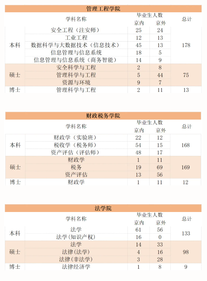 首都经济贸易大学2026届毕业生生源信息发布