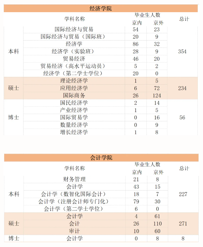 首都经济贸易大学2026届毕业生生源信息发布