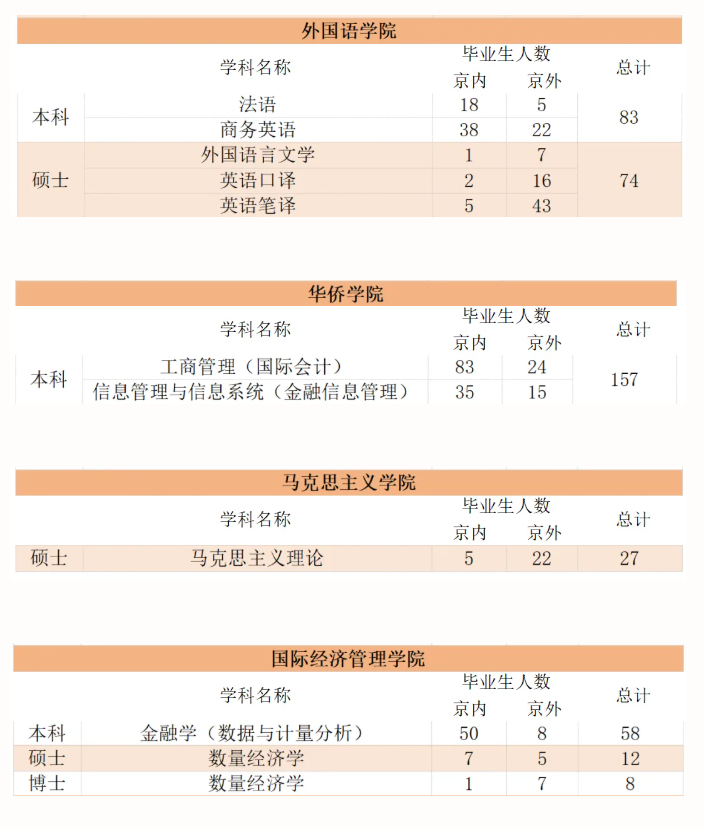 首都经济贸易大学2026届毕业生生源信息发布
