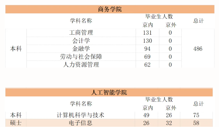 首都经济贸易大学2026届毕业生生源信息发布