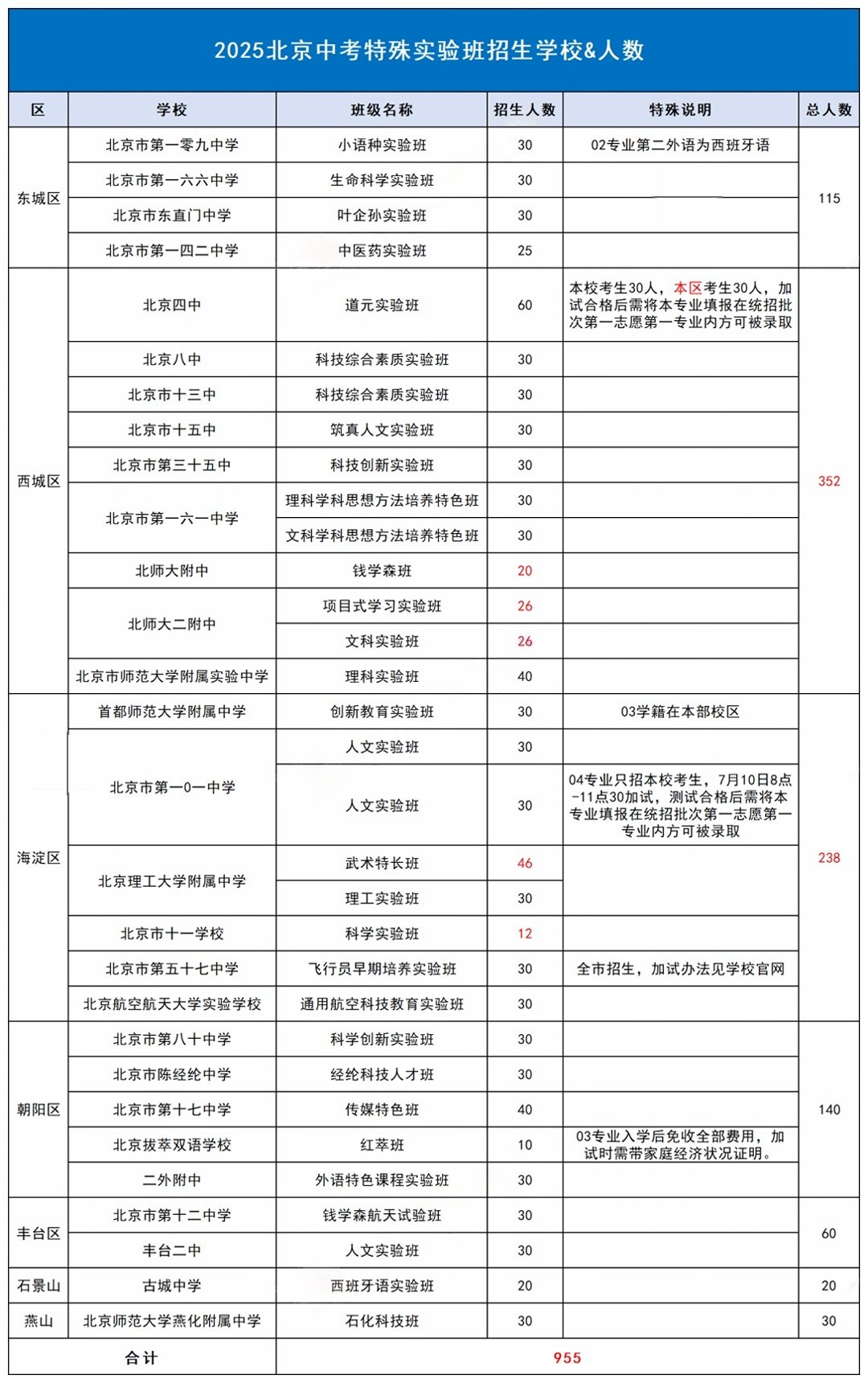 2025北京中考特殊实验班招生计划数