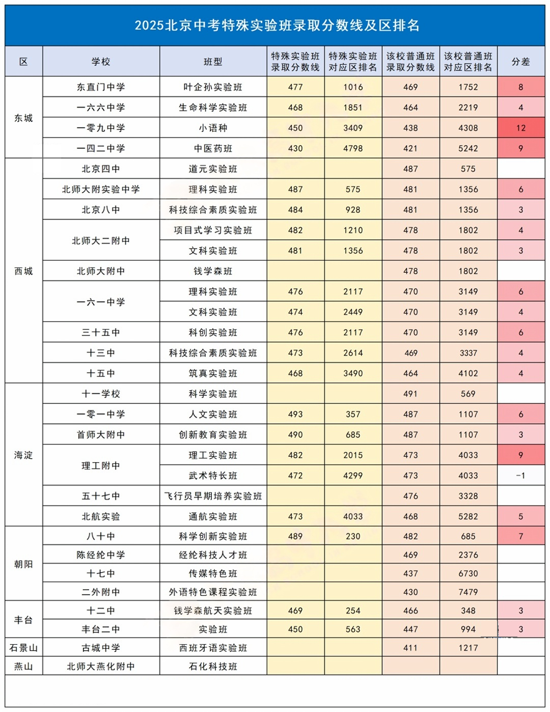 2025北京中考特殊实验班分数线及区排名