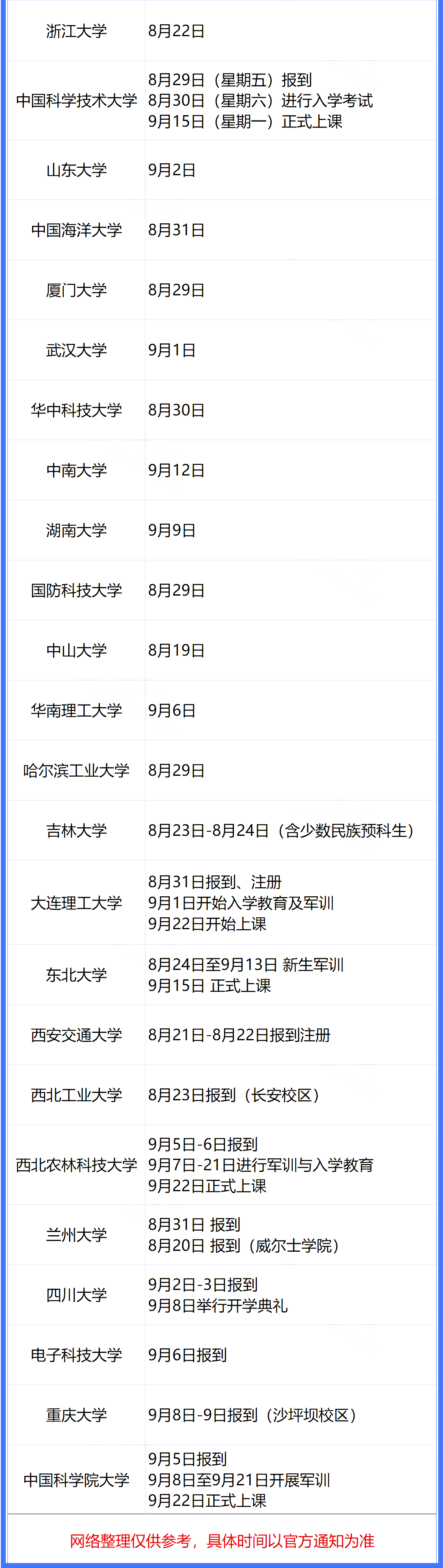 部分高校2025级本科新生开学时间
