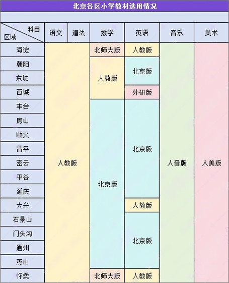2025北京各区小学教材使用情况