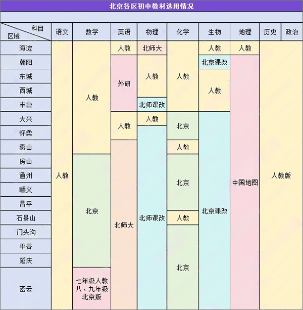 2025北京各区中学教材使用情况