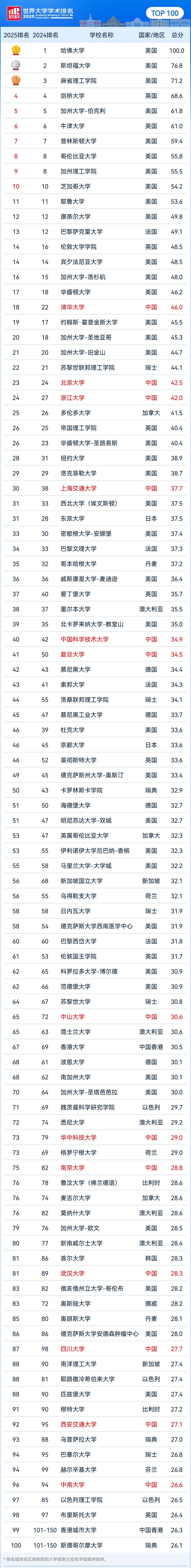 2025软科世界大学学术排名完整名单