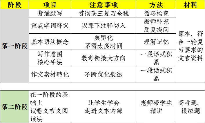 2026年高三文言文一轮复习核心内容