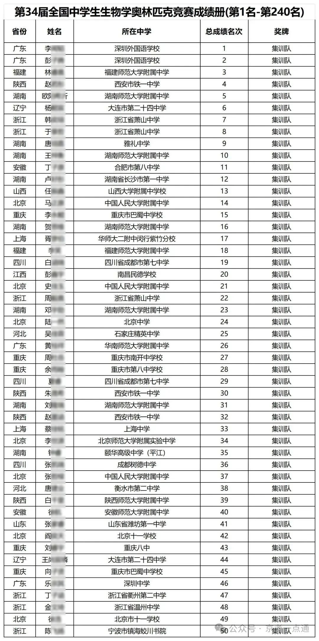 2025全国中学生生物学决赛国集名单