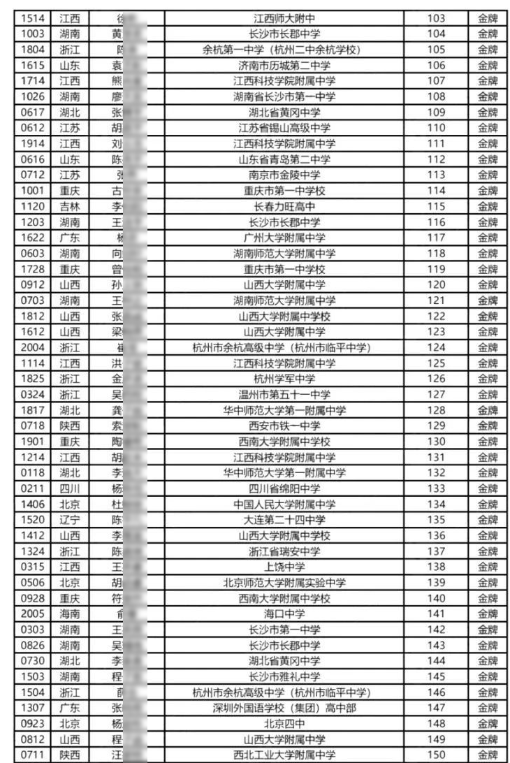 2025全国中学生生物学决赛金牌名单