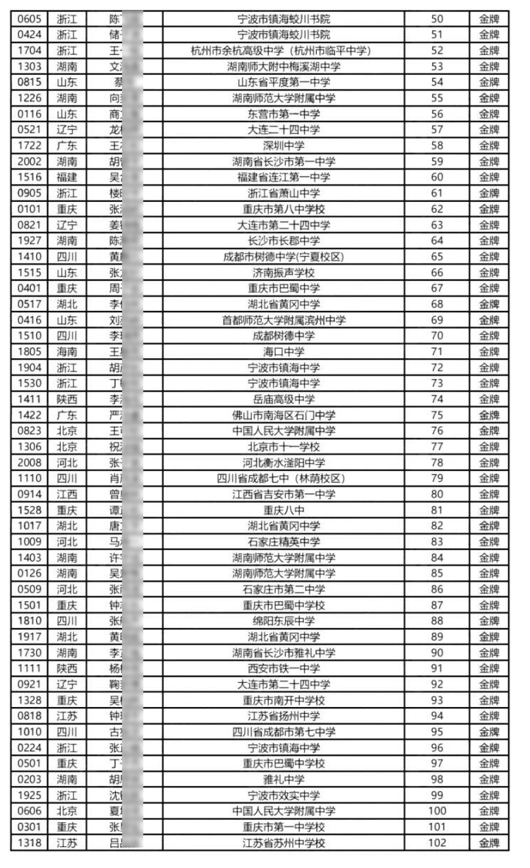 2025全国中学生生物学决赛金牌名单