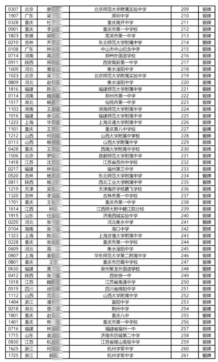 2025全国中学生生物学决赛银牌名单