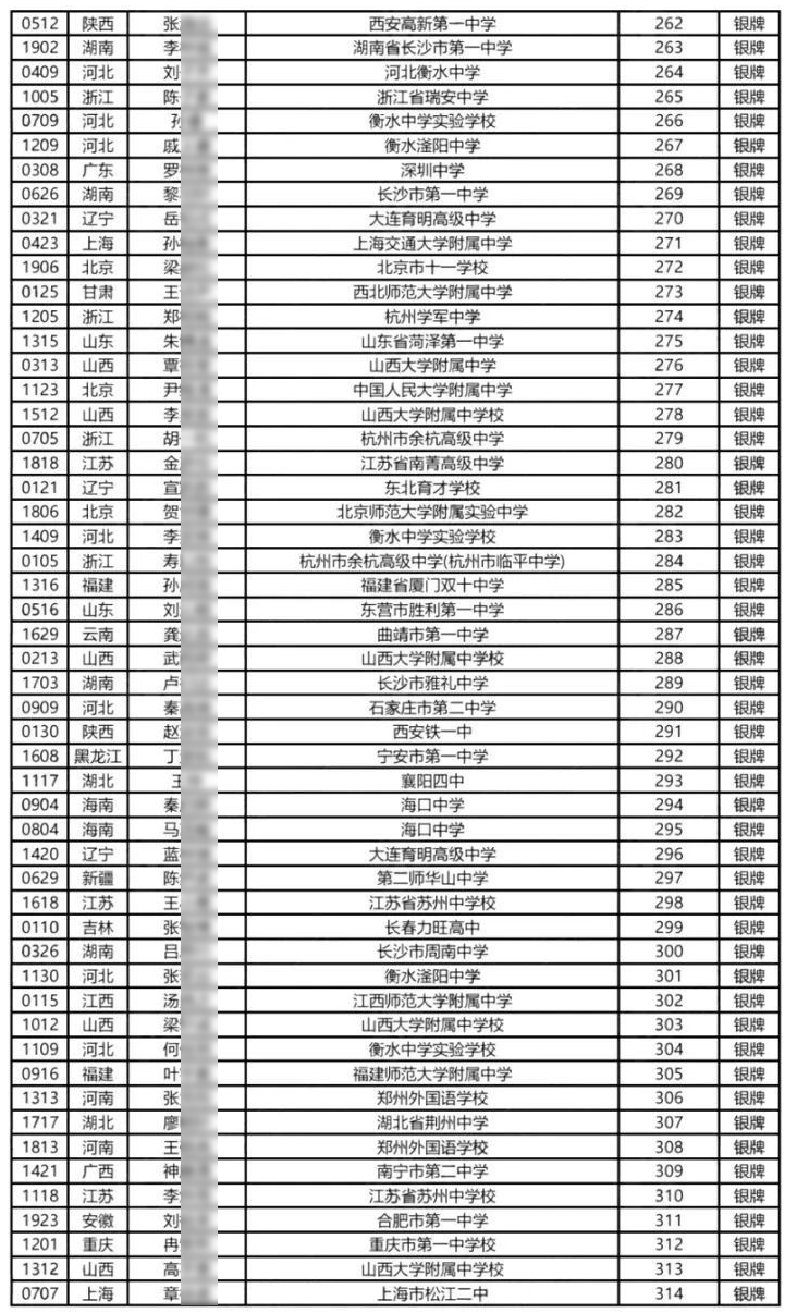 2025全国中学生生物学决赛银牌名单