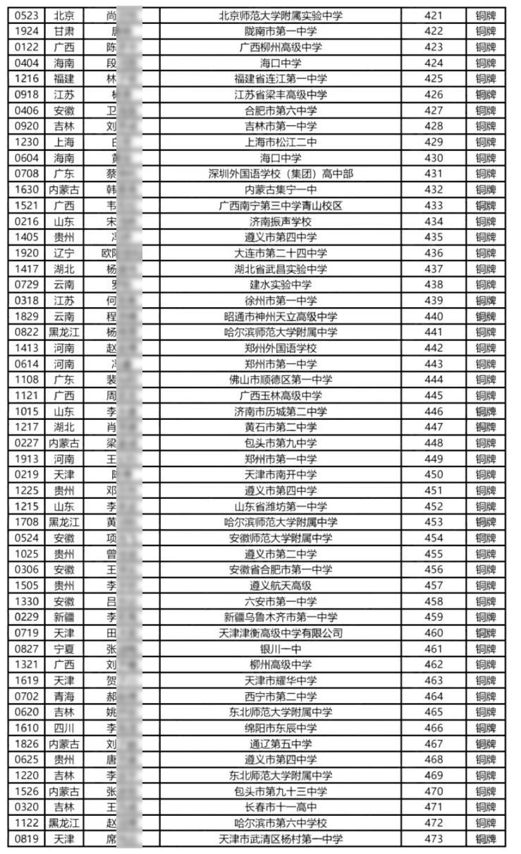 2025全国中学生生物学决赛铜牌名单