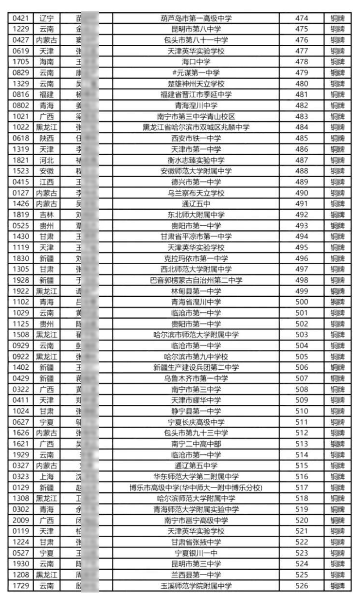 2025全国中学生生物学决赛铜牌名单