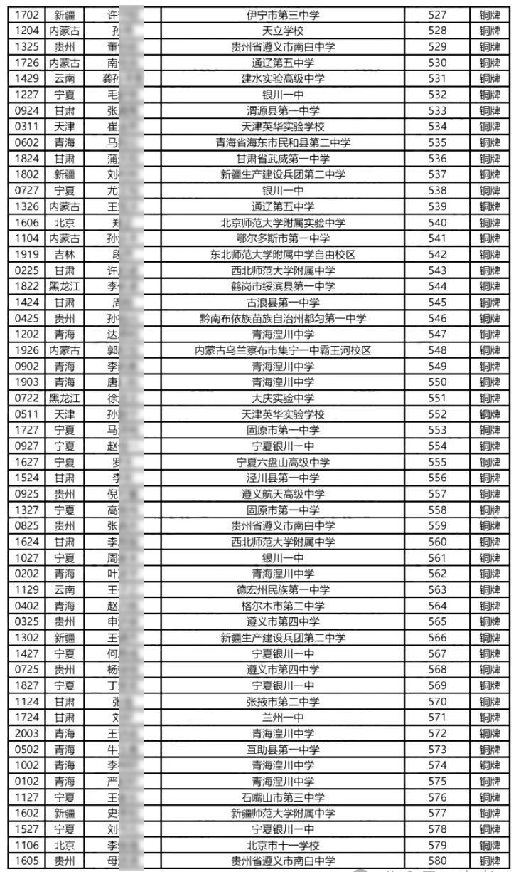 2025全国中学生生物学决赛铜牌名单