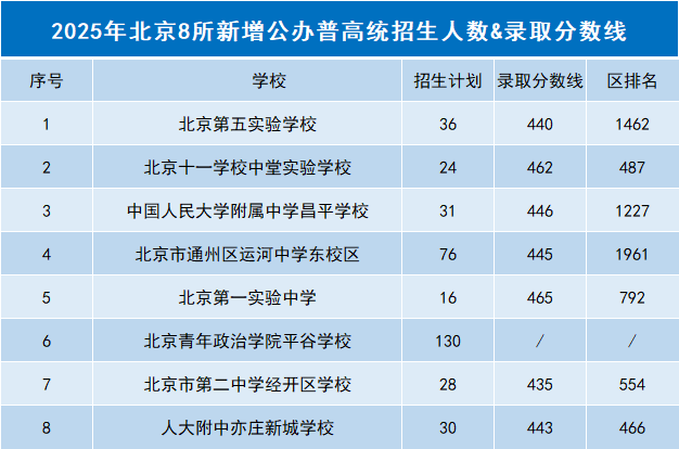 2026中考生重点关注：新增公办普高录取分数线