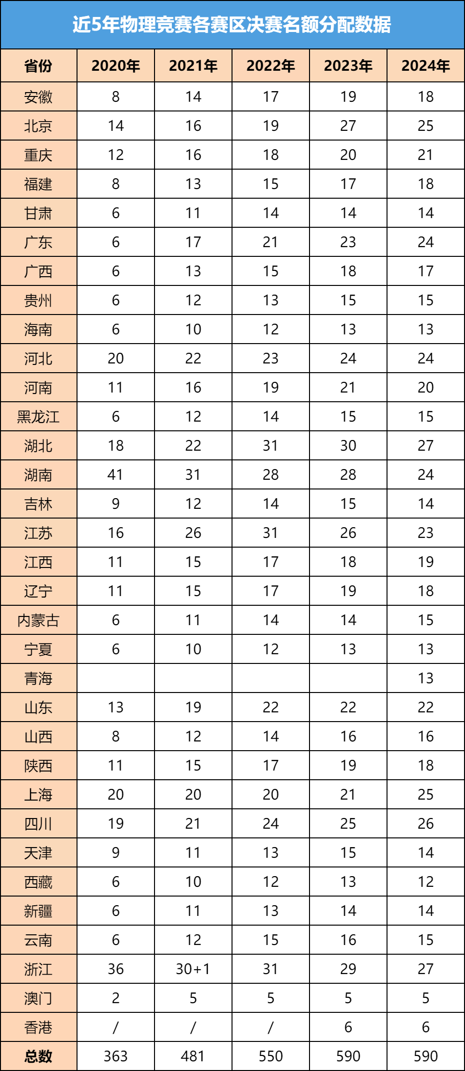 2025高中物理竞赛决赛名额是如何分配的？分配趋势是怎样的