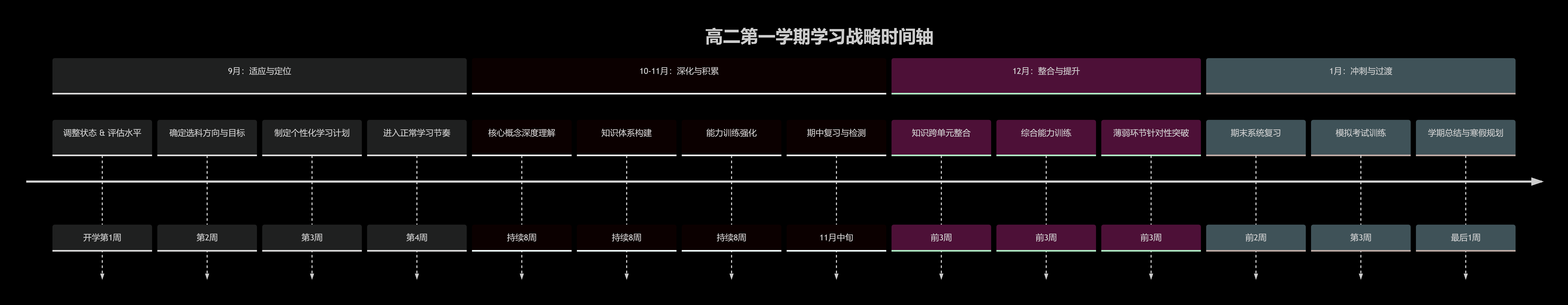 DeepSeek分析新高二学生如何规划第一学期的学习进度