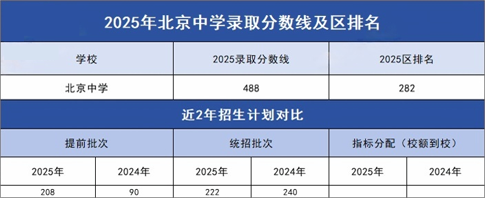 2026北京中考多少分可以进入北京中学