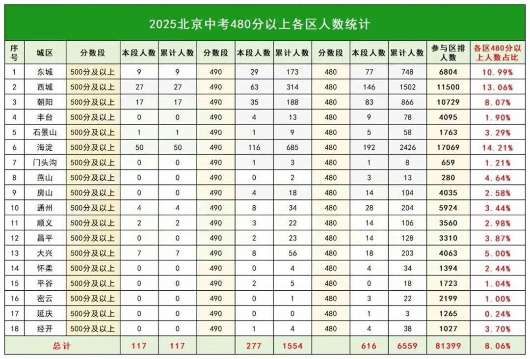 2025北京中考18区480分以上人数占比