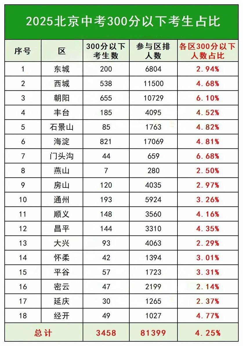 2025北京中考300分以下人数占比情况