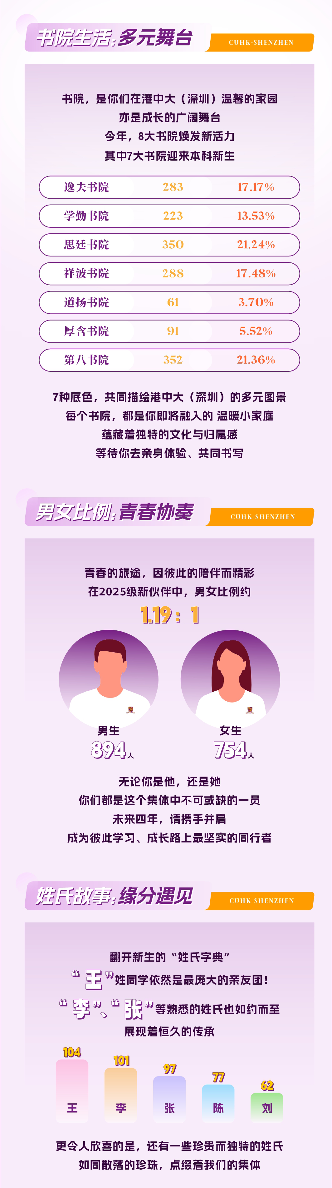 香港中文大学（深圳）2025年本科新生大数据