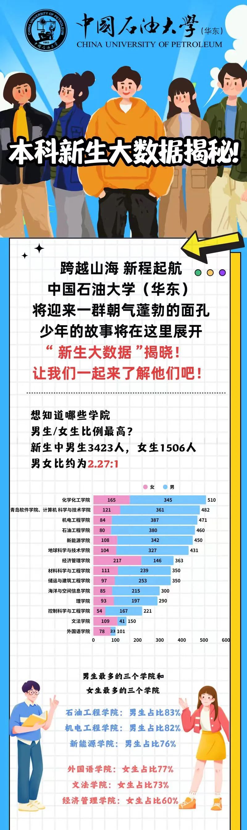 中国石油大学（华东）2025年本科新生大数据