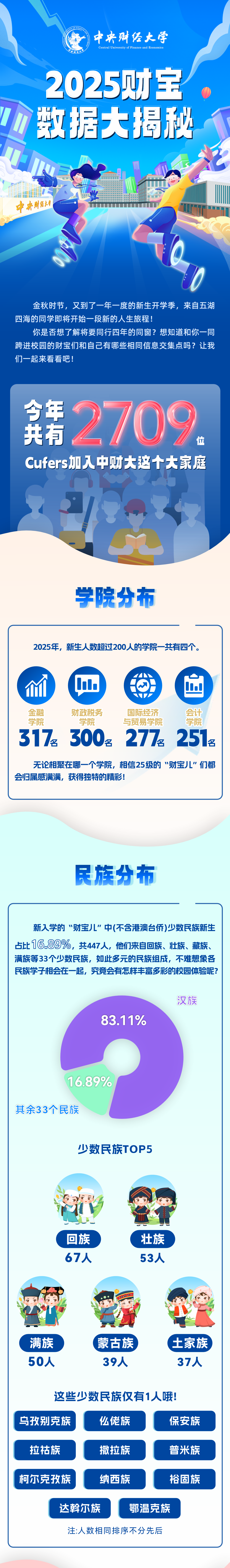 中央财经大学2025年本科新生大数据