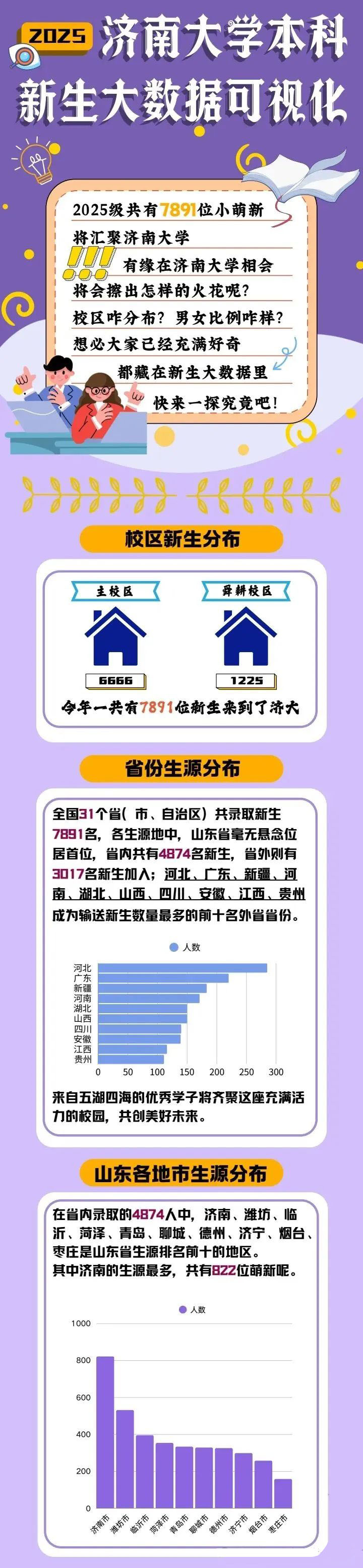 济南大学2025年本科新生大数据