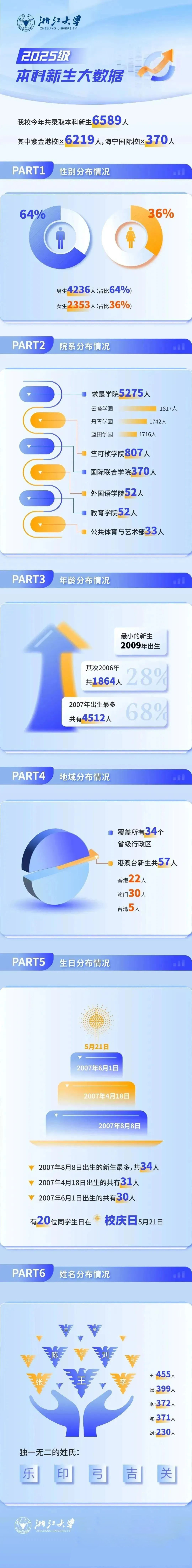 浙江大学2025年本科新生大数据