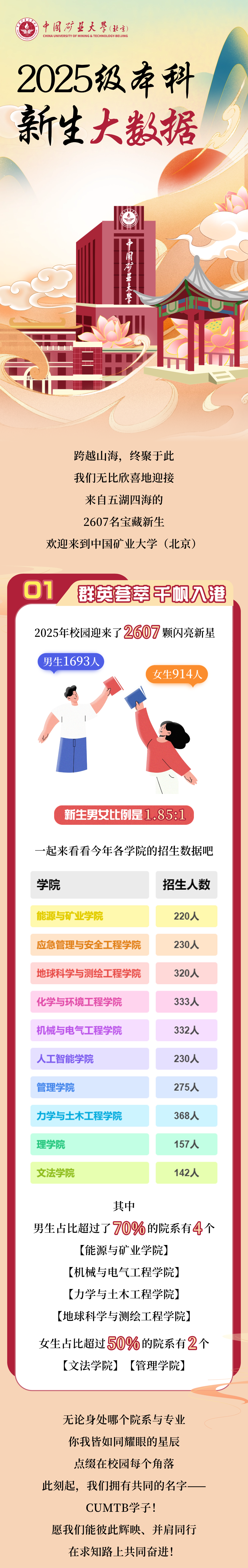 中国矿业大学(北京)2025年本科新生大数据