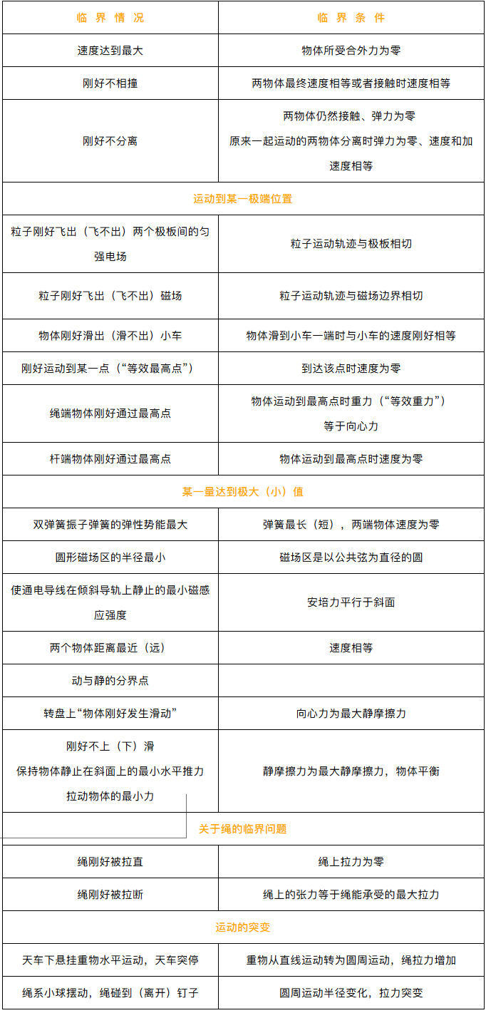2026北京高考高中物理常见的临界条件