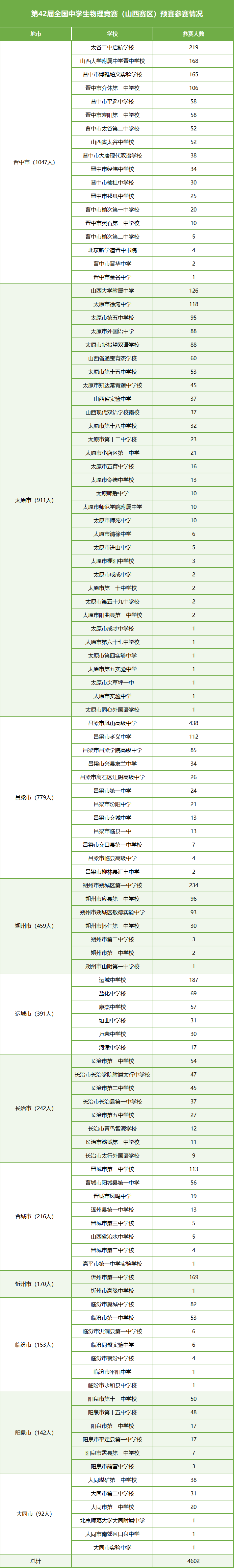 2025第42届全国中学生物理竞赛（山西赛区）预赛参赛情况