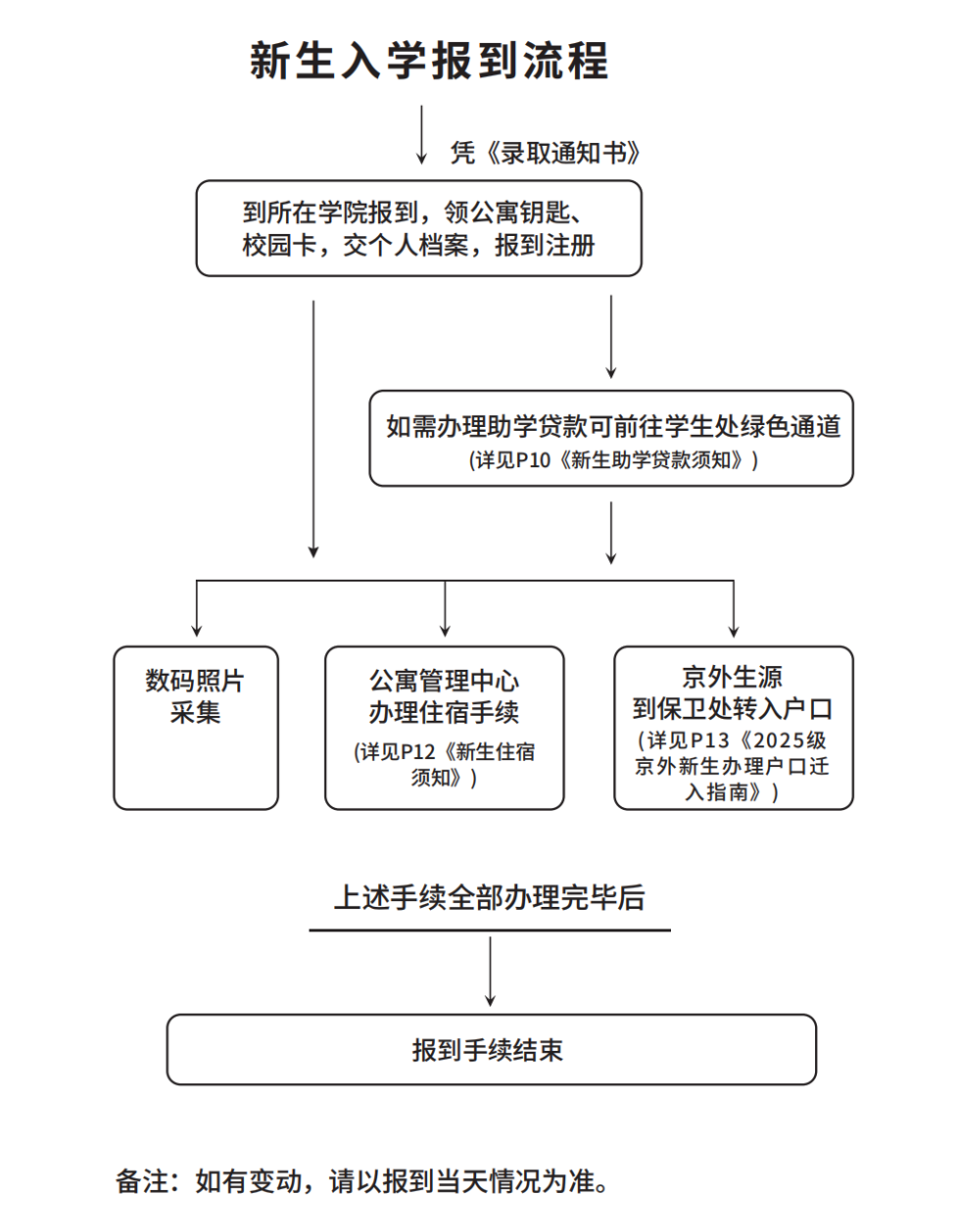 首都经济贸易大学2025新生入学报到指南