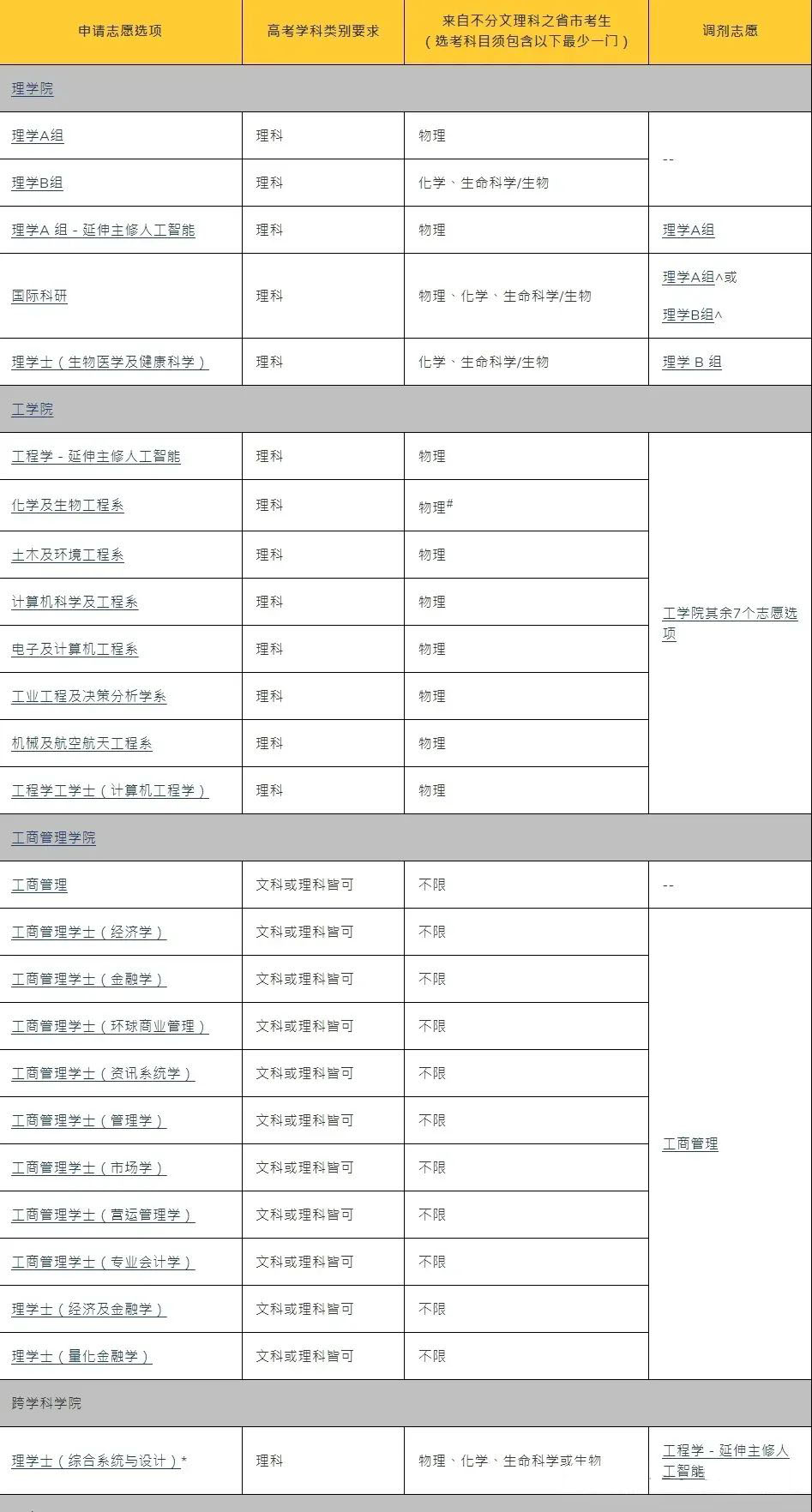 2026香港科技大学内地高考生有哪些加分政策