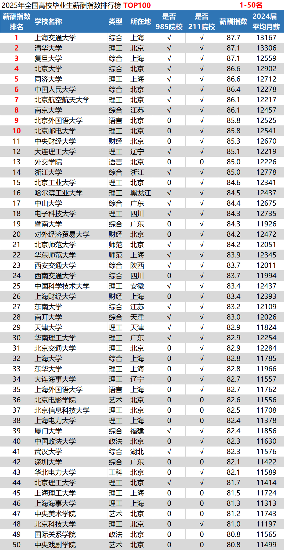 2025年全国高校毕业生薪酬指数排行榜TOP100