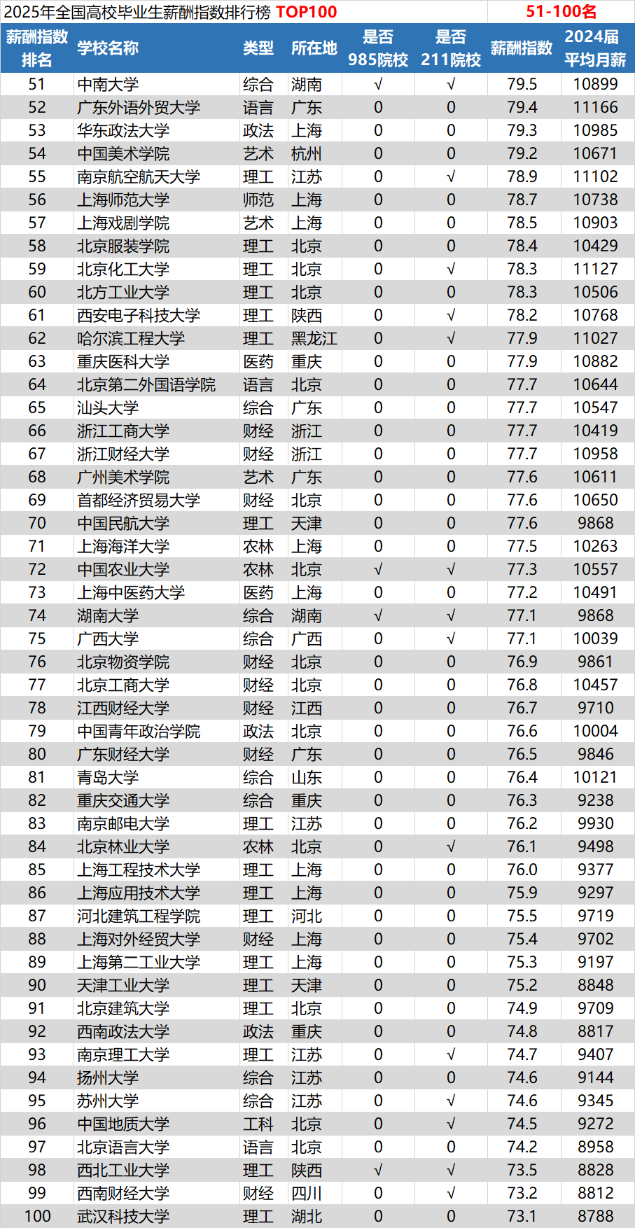 2025年全国高校毕业生薪酬指数排行榜TOP100