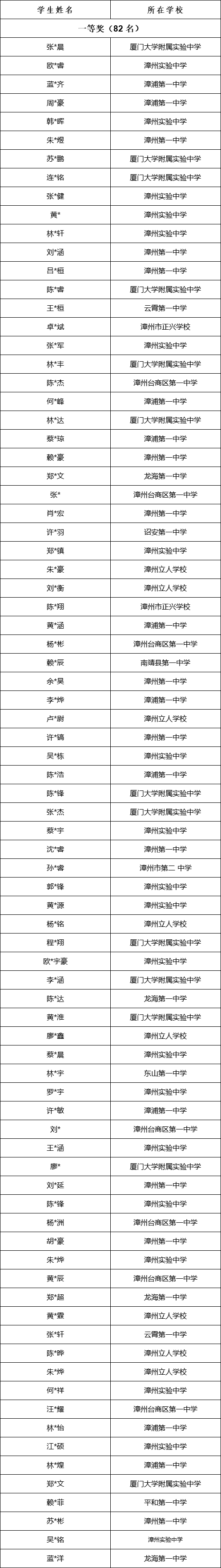 福建漳州2025物理竞赛预赛获奖名单