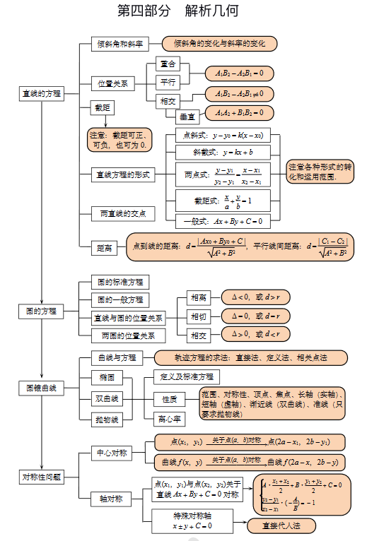 2026年北京高考高中数学整体知识框架