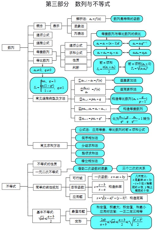 2026年北京高考高中数学整体知识框架