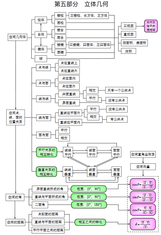 2026年北京高考高中数学整体知识框架