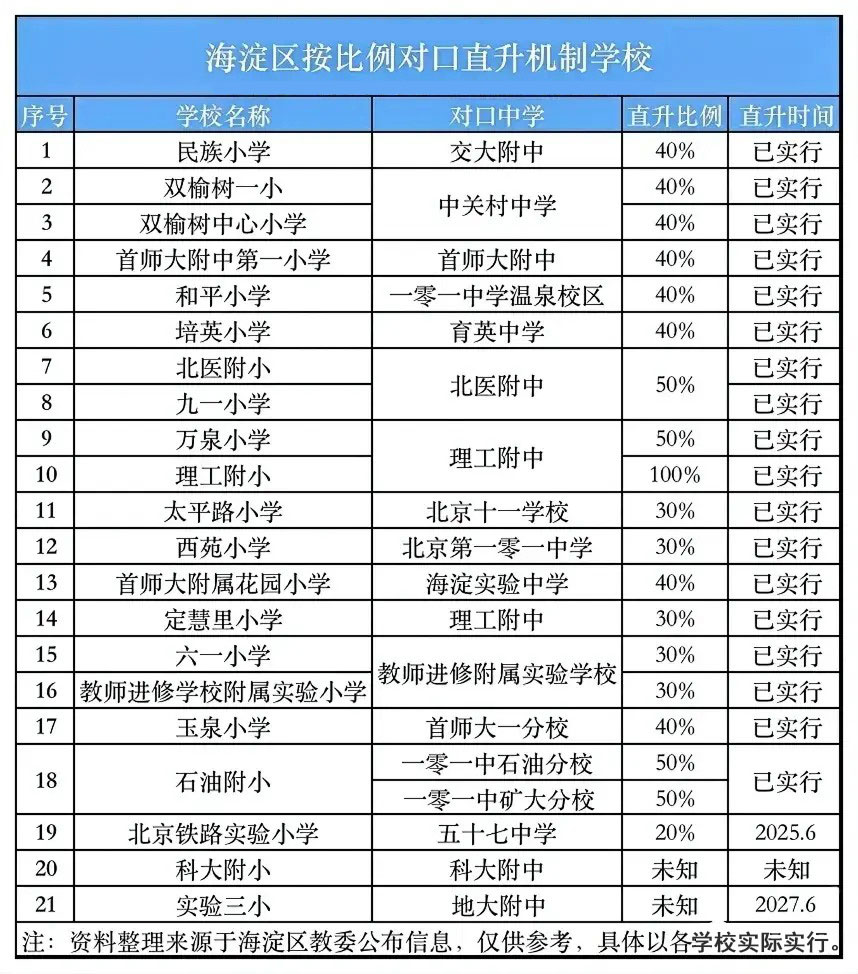 2026北京海淀考生“从小到大”升学路径分享
