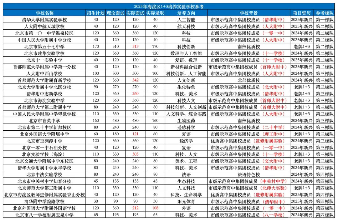 2026北京海淀考生“从小到大”升学路径分享