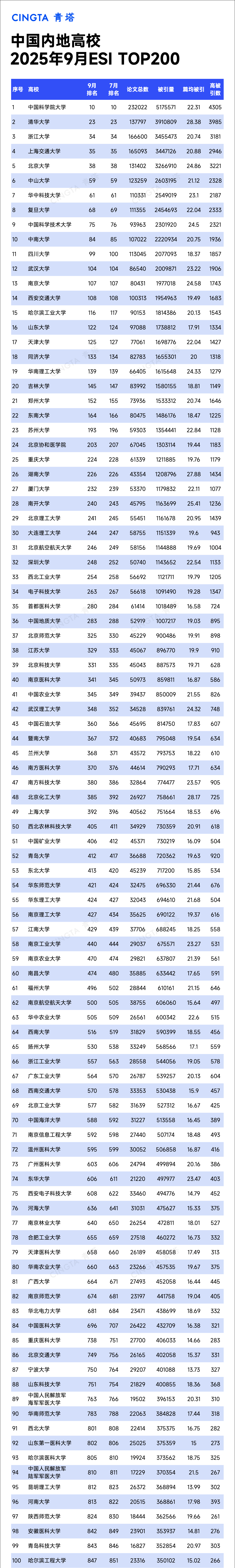 2025年9月ESI排名数据