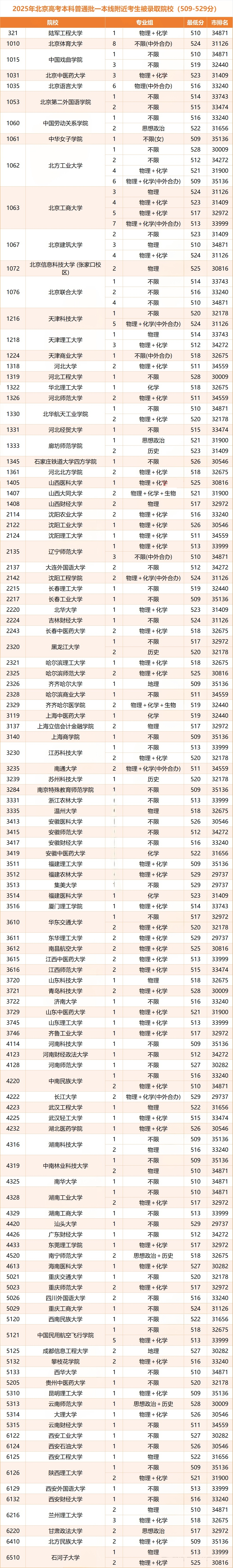 2025北京高考本科普通批特招线附近考生被录取院校（509-529分）