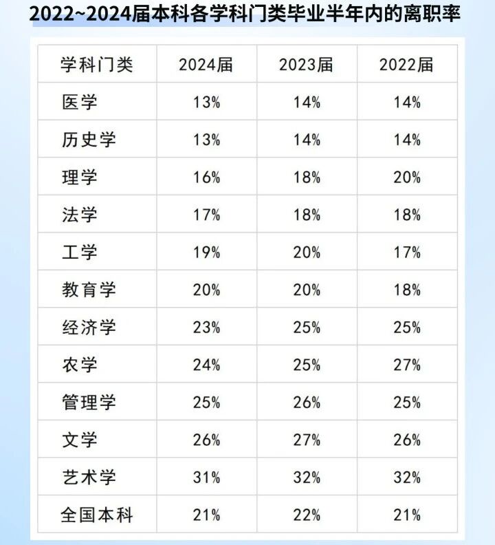就业稳定性很强的学科门类